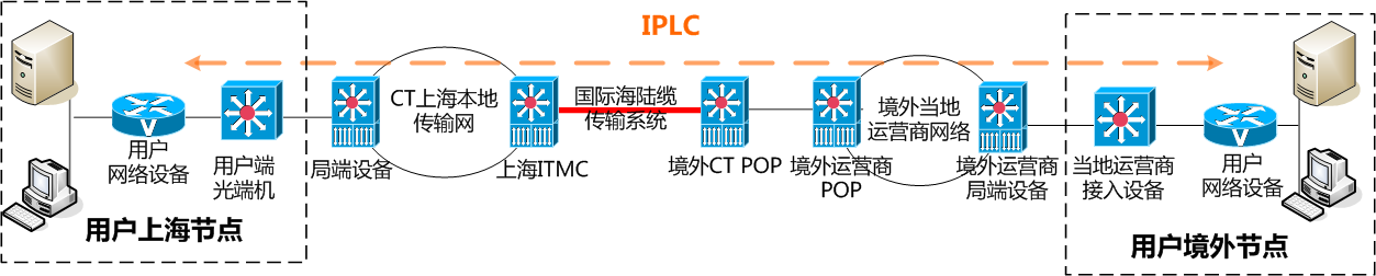 IPLC-IEPL 详解与区别